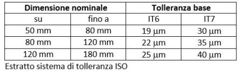 Auszug aus dem ISO Toleranzsystem italienisch